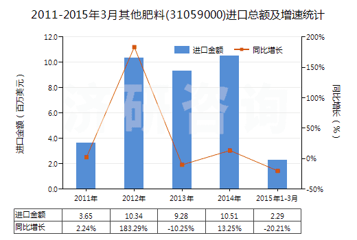 2011-2015年3月其他肥料(31059000)進(jìn)口總額及增速統(tǒng)計